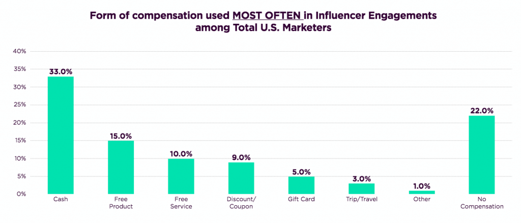 how much are influencers paid - Node