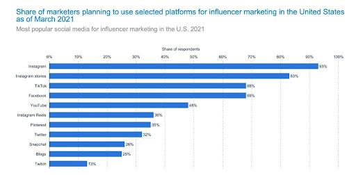 Marketers Planning to Use Influencer Marketing